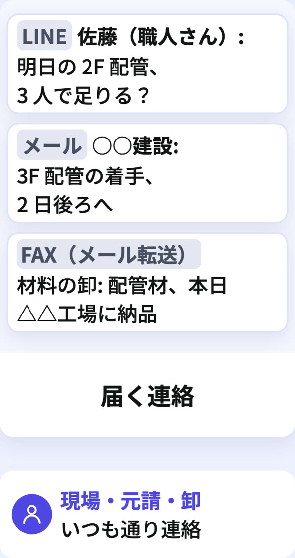 現場の連絡の毎朝の要約の流れ（届く物 → Mac mini → できる物）