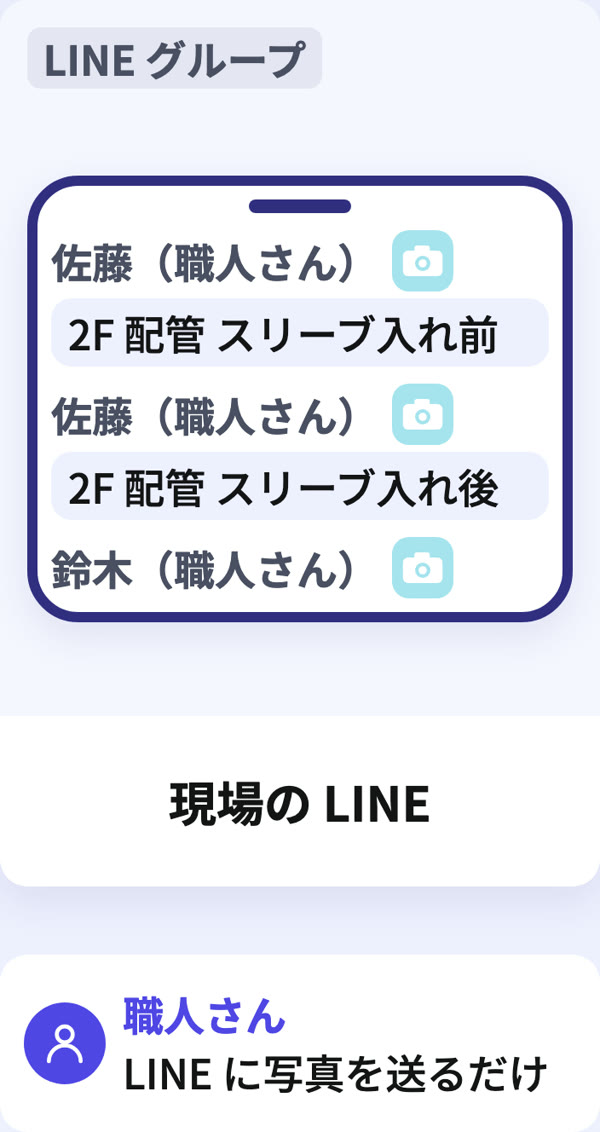 写真台帳の下書きの流れ（届く物 → Mac mini → できる物）