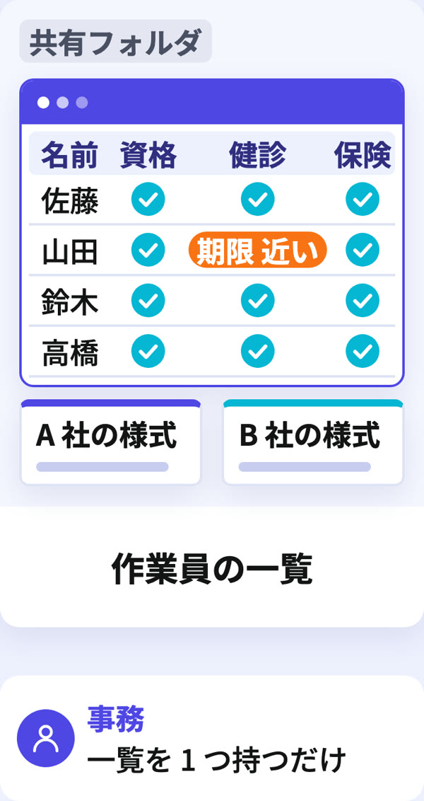 安全書類の下書きの流れ（届く物 → Mac mini → できる物）